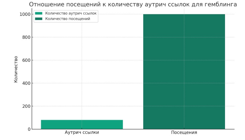 Аутрич для Гемблинга